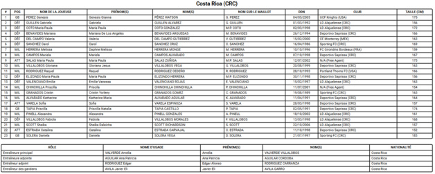 Coupe du Monde 2023 (C) - Le COSTA RICA sans pression
