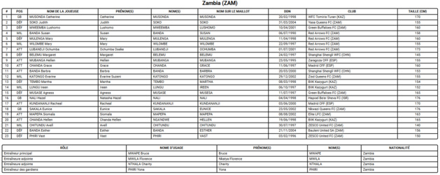 Coupe du Monde 2023 (C) - Les Copper Queens misent sur leur attaque de feu Coupe du Monde 2023 (C) - Les Copper Queens misent sur leur attaque de feu