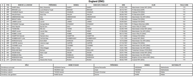 Coupe du Monde 2023 (D) - L'ANGLETERRE attendue après son titre européen