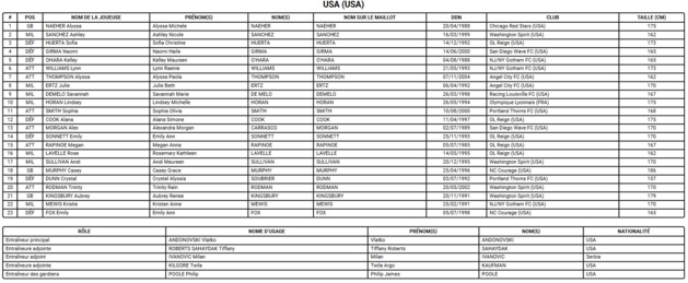 Coupe du Monde 2023 (E) - Les USA visent la passe de trois Coupe du Monde 2023 (E) - Les USA visent la passe de trois