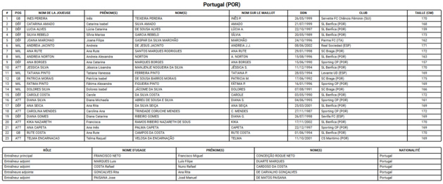 Coupe du Monde 2023 (E) - Le PORTUGAL se frotte au gotha mondial Coupe du Monde 2023 (E) - Le PORTUGAL se frotte au gotha mondial
