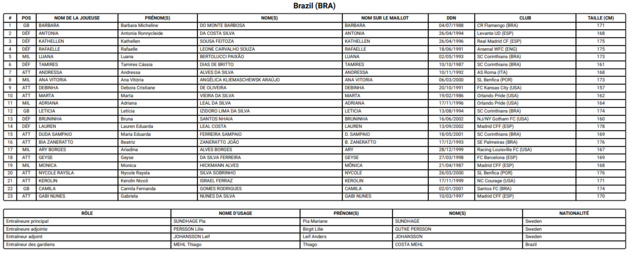 Coupe du Monde 2023 (F) - Le BRÉSIL toujours au rendez-vous, MARTA aussi Coupe du Monde 2023 (F) - Le BRÉSIL toujours au rendez-vous, MARTA aussi