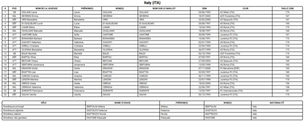 Coupe du Monde 2023 (G) - L'ITALIE veut faire bouger les lignes