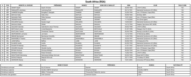 Coupe du Monde 2023 (G) - L'AFRIQUE DU SUD, championne d'AFRIQUE, tentera de faire mieux Coupe du Monde 2023 (G) - L'AFRIQUE DU SUD, championne d'AFRIQUE, tentera de faire mieux