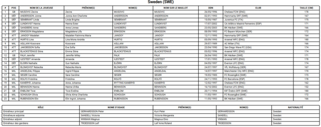 Coupe du Monde 2023 (G) - La SUÈDE, l'habituée des derniers carrés Coupe du Monde 2023 (G) - La SUÈDE, l'habituée des derniers carrés