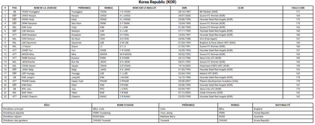 Coupe du Monde 2023 (H) - La CORÉE DU SUD avec un effectif expérimenté Coupe du Monde 2023 (H) - La CORÉE DU SUD avec un effectif expérimenté