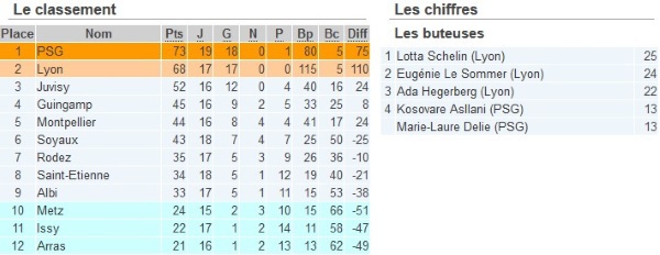 D1 - RODEZ envoie ARRAS en D2 (5-0)
