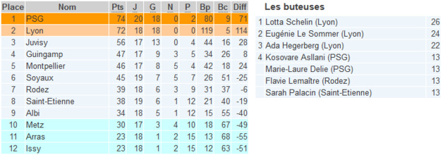 D1 (19e journée) - ALBI joue gros, LYON peut reprendre sa première place D1 (19e journée) - ALBI joue gros, LYON peut reprendre sa première place