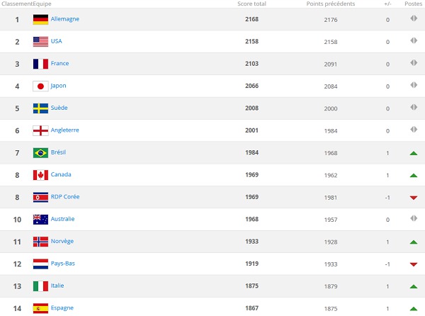 Classement FIFA - La FRANCE conforte sa troisième place