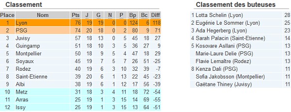 D1 (20ème journée) - Ça sent la fin