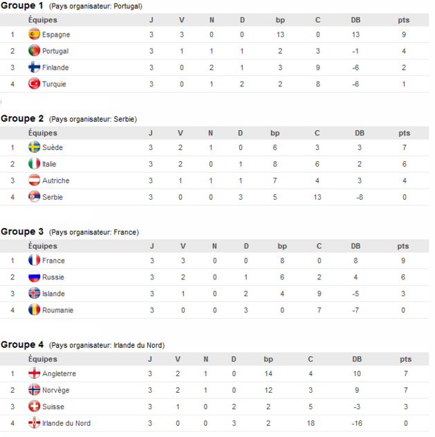 Euro U19 - Le plateau final connu : un final surréaliste pour l'ANGLETERRE Euro U19 - Le plateau final connu : un final surréaliste pour l'ANGLETERRE