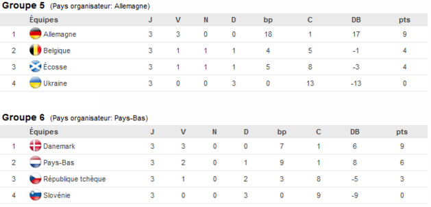 Euro U19 - Le plateau final connu : un final surréaliste pour l'ANGLETERRE Euro U19 - Le plateau final connu : un final surréaliste pour l'ANGLETERRE
