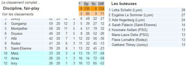 D1 (21e journée) - LYON veut battre des records