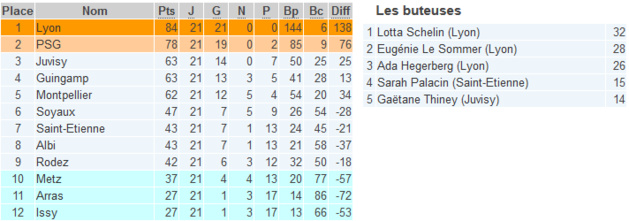 D1 (21e journée) - Les records tombent avec l'OL D1 (21e journée) - Les records tombent avec l'OL