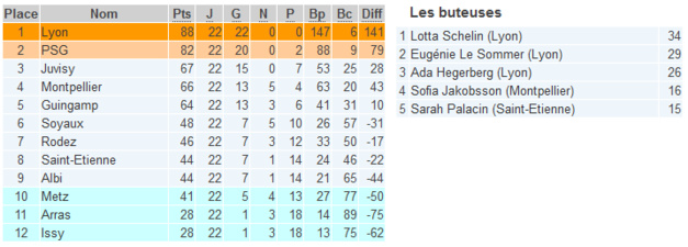 Le classement est publié en attente des éventuelles pénalités pour non respect des obligations (école de football, équipes jeunes, licenciées...)