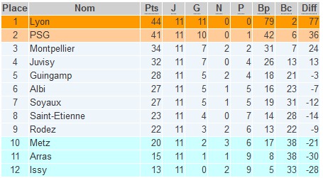 D1 - Les classements finaux (général, domicile, extérieur, attaque, défense)