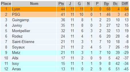 D1 - Les classements finaux (général, domicile, extérieur, attaque, défense)