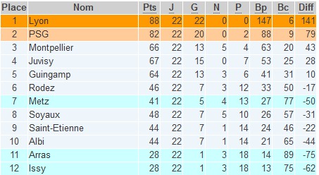 D1 - Les classements finaux (général, domicile, extérieur, attaque, défense) D1 - Les classements finaux (général, domicile, extérieur, attaque, défense)