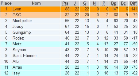 D1 - Les classements finaux (général, domicile, extérieur, attaque, défense)