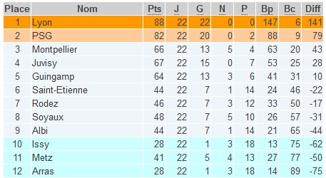 D1 - Les classements finaux (général, domicile, extérieur, attaque, défense)