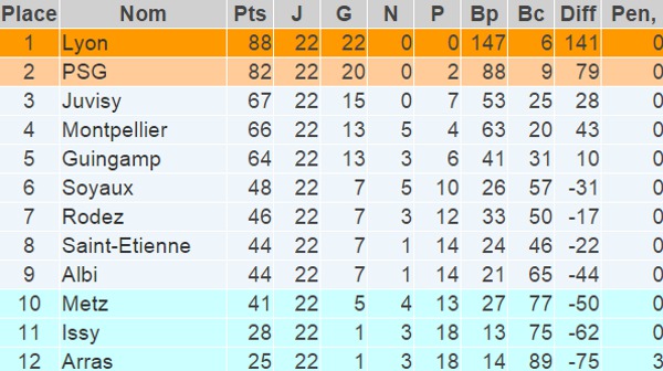 D1 - La place de lanterne rouge pour ARRAS FCF