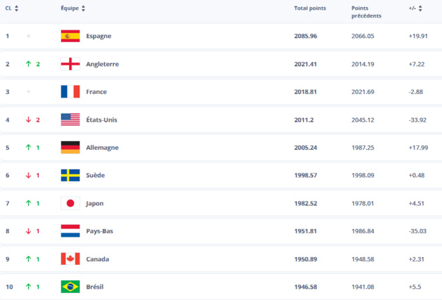 Classement FIFA - L'ESPAGNE se détache, la FRANCE reste troisième Classement FIFA - L'ESPAGNE se détache, la FRANCE reste troisième