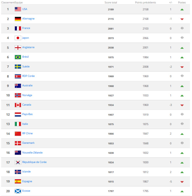 Classement FIFA - Les ETATS-UNIS en tête, la FRANCE reste troisième Classement FIFA - Les ETATS-UNIS en tête, la FRANCE reste troisième