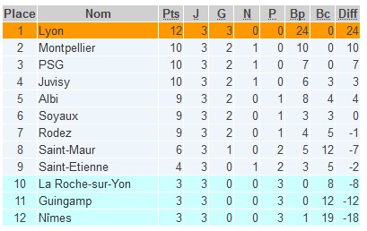 D1 (3e journée) - Le PSG et MONTPELLIER se neutralisent, LYON en profite D1 (3e journée) - Le PSG et MONTPELLIER se neutralisent, LYON en profite