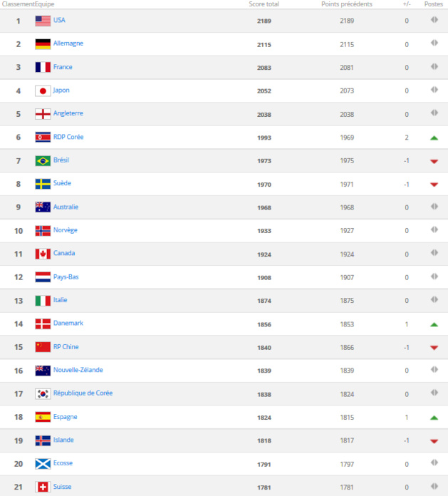 Classement FIFA - La FRANCE garde sa place sur le podium Classement FIFA - La FRANCE garde sa place sur le podium