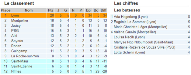http://statsfootofeminin.fr/d1.php