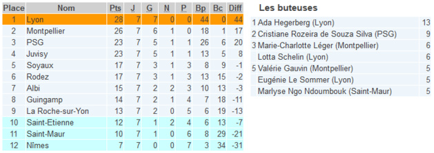 D1 - MONTPELLIER tient la distance, NIMES s'écroule D1 - MONTPELLIER tient la distance, NIMES s'écroule