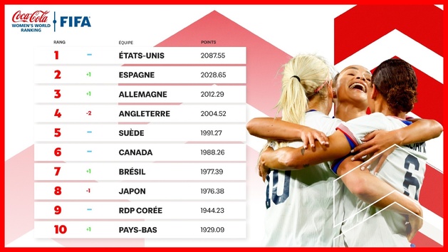 Classement FIFA - La FRANCE sort du top 10 Classement FIFA - La FRANCE sort du top 10