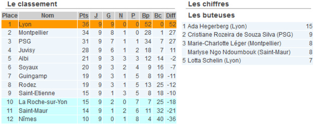 D1 (Bilan de la 9e journée) - ALBI s'installe dans la première moitié