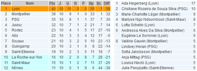 D1 (10e journée) - L'OL encaisse son premier but, MONTPELLIER reste à deux points, les relégables voient les écarts se creuser D1 (10e journée) - L'OL encaisse son premier but, MONTPELLIER reste à deux points, les relégables voient les écarts se creuser