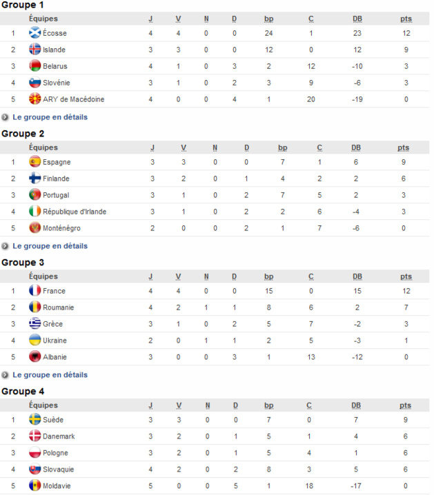 Euro 2017 (Eliminatoires) - L'ESPAGNE remporte le duel ibérique