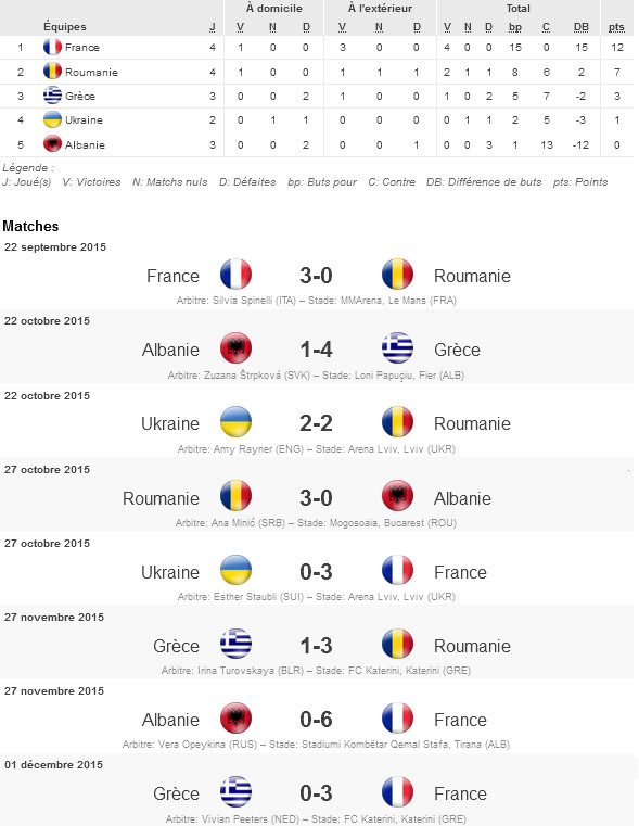Bleues (Eliminatoires Euro 2017) - Le point sur le groupe de la FRANCE