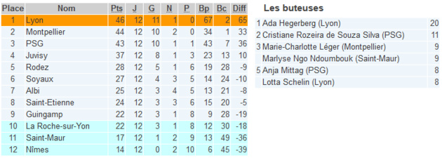 D1 (12e journée) - MONTPELLIER et le PSG s'imposent 1-0, GUINGAMP rattrapé par LA ROCHE D1 (12e journée) - MONTPELLIER et le PSG s'imposent 1-0, GUINGAMP rattrapé par LA ROCHE