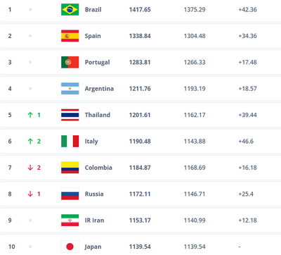 Futsal - Classement FIFA : La FRANCE gagne 11 places Futsal - Classement FIFA : La FRANCE gagne 11 places