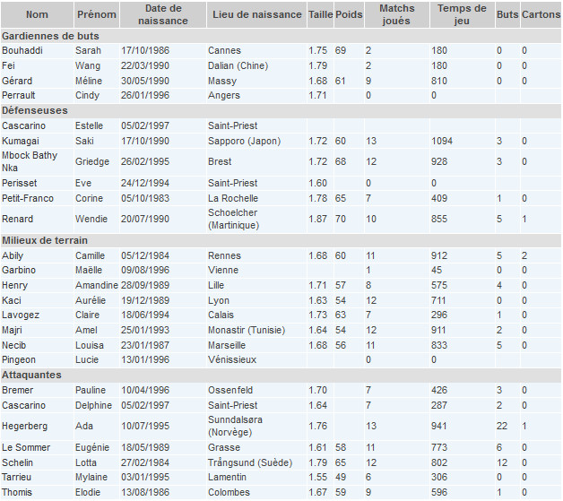 D1 - L'OL en course vers un dixième titre consécutif D1 - L'OL en course vers un dixième titre consécutif