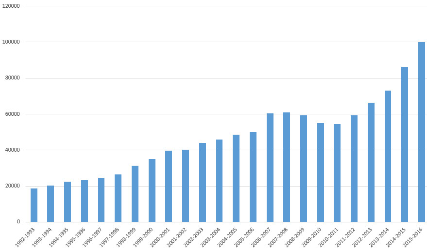 FFF - Historique : de 18 000 à 100 000 joueuses en 25 ans FFF - Historique : de 18 000 à 100 000 joueuses en 25 ans