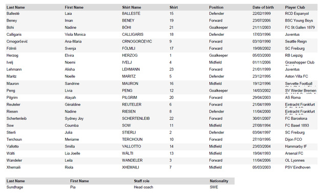 EURO 2025 - Groupe A : Présentation des équipes EURO 2025 - Groupe A : Présentation des équipes