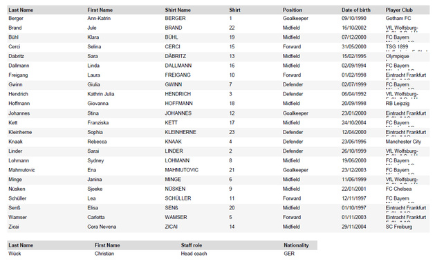 EURO 2025 - Groupe C : Présentation des équipes EURO 2025 - Groupe C : Présentation des équipes