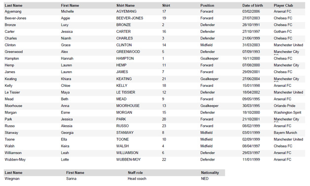 EURO 2025 - Groupe D : Présentation des équipes EURO 2025 - Groupe D : Présentation des équipes