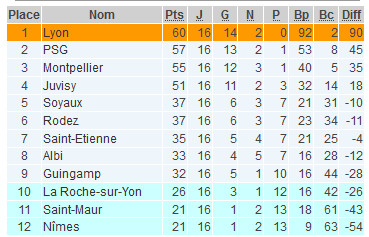 D1 (16e journée) - GUINGAMP se donne de l'air, SOYAUX et RODEZ partagent la 5e place D1 (16e journée) - GUINGAMP se donne de l'air, SOYAUX et RODEZ partagent la 5e place