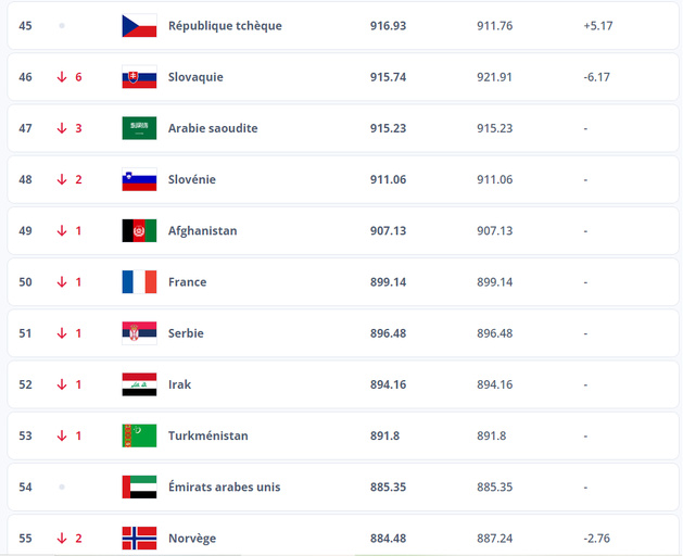 Futsal - Classement FIFA : la FRANCE 50e, le BRÉSIL reste au top Futsal - Classement FIFA : la FRANCE 50e, le BRÉSIL reste au top