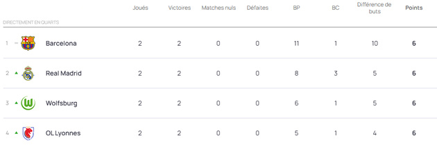 #UWCL - Le classement après 2 journées : L'OL LYONNES en haut, le PFC et le PSG au plus bas