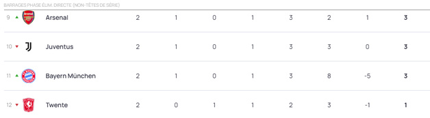 #UWCL - Le classement après 2 journées : L'OL LYONNES en haut, le PFC et le PSG au plus bas