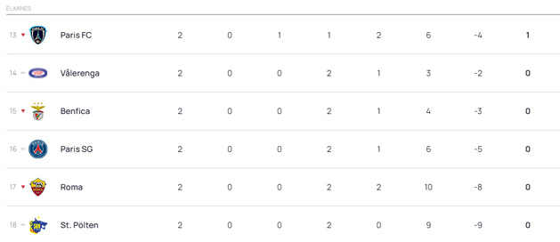 #UWCL - Le classement après 2 journées : L'OL LYONNES en haut, le PFC et le PSG au plus bas