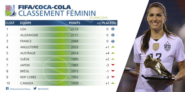 Classement FIFA - La FRANCE garde sa troisième place, belle progression de l'AUSTRALIE Classement FIFA - La FRANCE garde sa troisième place, belle progression de l'AUSTRALIE