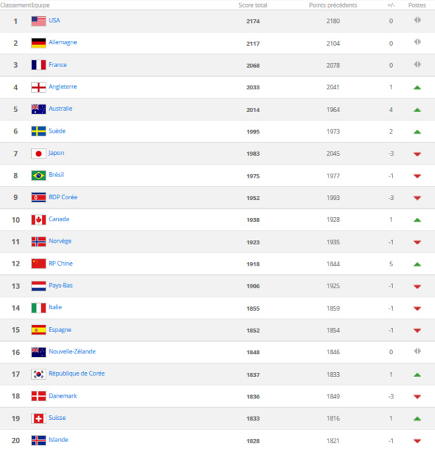 Classement FIFA - La FRANCE garde sa troisième place, belle progression de l'AUSTRALIE Classement FIFA - La FRANCE garde sa troisième place, belle progression de l'AUSTRALIE